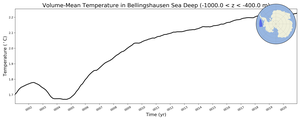 Regional mean of Volume-Mean Temperature in Bellingshausen Sea Deep (-1000.0 < z < -400.0 m)
