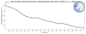 Regional mean of Volume-Mean Potential Density in Bellingshausen Sea Shelf (-1000.0 < z < -200.0 m)