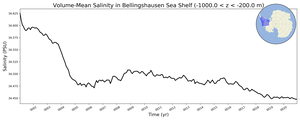 Regional mean of Volume-Mean Salinity in Bellingshausen Sea Shelf (-1000.0 < z < -200.0 m)