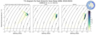 Regional mean of T-S diagram for East Antarctic Seas Deep (ANN, 0016-0020)
 -1000.0 m < z < 0.0 m