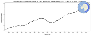 Regional mean of Volume-Mean Temperature in East Antarctic Seas Deep (-1000.0 < z < -400.0 m)
