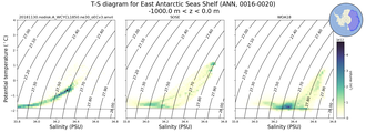 Regional mean of T-S diagram for East Antarctic Seas Shelf (ANN, 0016-0020)
 -1000.0 m < z < 0.0 m