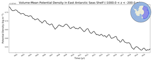 Regional mean of Volume-Mean Potential Density in East Antarctic Seas Shelf (-1000.0 < z < -200.0 m)