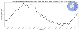 Regional mean of Volume-Mean Temperature in East Antarctic Seas Shelf (-1000.0 < z < -200.0 m)