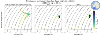 Regional mean of T-S diagram for Eastern Ross Sea Deep (ANN, 0016-0020)
 -1000.0 m < z < 0.0 m