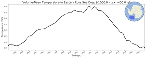 Regional mean of Volume-Mean Temperature in Eastern Ross Sea Deep (-1000.0 < z < -400.0 m)