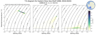 Regional mean of T-S diagram for Eastern Ross Sea Shelf (ANN, 0016-0020)
 -1000.0 m < z < 0.0 m
