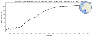 Regional mean of Volume-Mean Temperature in Eastern Ross Sea Shelf (-1000.0 < z < -200.0 m)