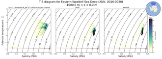 Regional mean of T-S diagram for Eastern Weddell Sea Deep (ANN, 0016-0020)
 -1000.0 m < z < 0.0 m