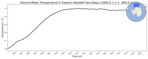 Regional mean of Volume-Mean Temperature in Eastern Weddell Sea Deep (-1000.0 < z < -400.0 m)