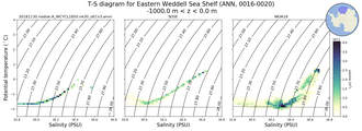 Regional mean of T-S diagram for Eastern Weddell Sea Shelf (ANN, 0016-0020)
 -1000.0 m < z < 0.0 m