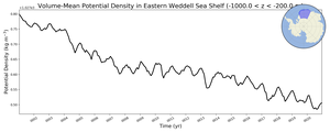 Regional mean of Volume-Mean Potential Density in Eastern Weddell Sea Shelf (-1000.0 < z < -200.0 m)
