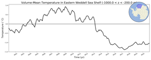 Regional mean of Volume-Mean Temperature in Eastern Weddell Sea Shelf (-1000.0 < z < -200.0 m)