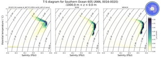 Regional mean of T-S diagram for Southern Ocean 60S (ANN, 0016-0020)
 -1000.0 m < z < 0.0 m