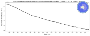 Regional mean of Volume-Mean Potential Density in Southern Ocean 60S (-1000.0 < z < -400.0 m)
