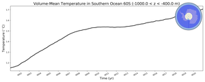 Regional mean of Volume-Mean Temperature in Southern Ocean 60S (-1000.0 < z < -400.0 m)