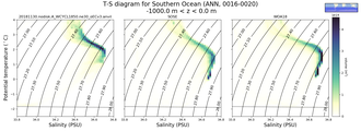 Regional mean of T-S diagram for Southern Ocean (ANN, 0016-0020)
 -1000.0 m < z < 0.0 m