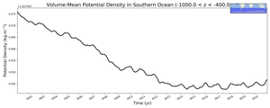 Regional mean of Volume-Mean Potential Density in Southern Ocean (-1000.0 < z < -400.0 m)