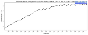 Regional mean of Volume-Mean Temperature in Southern Ocean (-1000.0 < z < -400.0 m)