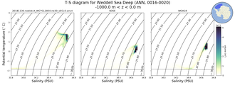 Regional mean of T-S diagram for Weddell Sea Deep (ANN, 0016-0020)
 -1000.0 m < z < 0.0 m