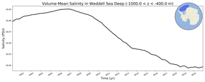 Regional mean of Volume-Mean Salinity in Weddell Sea Deep (-1000.0 < z < -400.0 m)