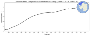 Regional mean of Volume-Mean Temperature in Weddell Sea Deep (-1000.0 < z < -400.0 m)