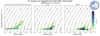 Regional mean of T-S diagram for Weddell Sea Shelf (ANN, 0016-0020)
 -1000.0 m < z < 0.0 m