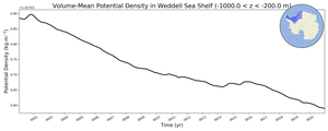 Regional mean of Volume-Mean Potential Density in Weddell Sea Shelf (-1000.0 < z < -200.0 m)