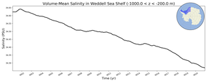 Regional mean of Volume-Mean Salinity in Weddell Sea Shelf (-1000.0 < z < -200.0 m)