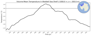 Regional mean of Volume-Mean Temperature in Weddell Sea Shelf (-1000.0 < z < -200.0 m)