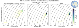 Regional mean of T-S diagram for Western Ross Sea Deep (ANN, 0016-0020)
 -1000.0 m < z < 0.0 m