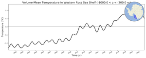 Regional mean of Volume-Mean Temperature in Western Ross Sea Shelf (-1000.0 < z < -200.0 m)