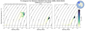 Regional mean of T-S diagram for Western Weddell Sea Deep (ANN, 0016-0020)
 -1000.0 m < z < 0.0 m