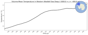 Regional mean of Volume-Mean Temperature in Western Weddell Sea Deep (-1000.0 < z < -400.0 m)