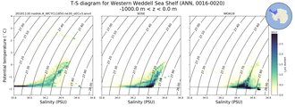 Regional mean of T-S diagram for Western Weddell Sea Shelf (ANN, 0016-0020)
 -1000.0 m < z < 0.0 m