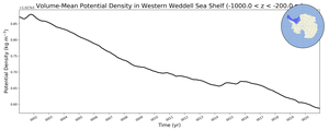 Regional mean of Volume-Mean Potential Density in Western Weddell Sea Shelf (-1000.0 < z < -200.0 m)
