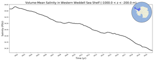 Regional mean of Volume-Mean Salinity in Western Weddell Sea Shelf (-1000.0 < z < -200.0 m)
