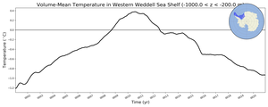 Regional mean of Volume-Mean Temperature in Western Weddell Sea Shelf (-1000.0 < z < -200.0 m)