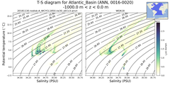 Regional mean of T-S diagram for Atlantic_Basin (ANN, 0016-0020)
 -1000.0 m < z < 0.0 m
