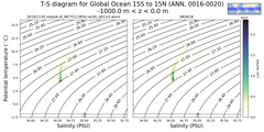 Regional mean of T-S diagram for Global Ocean 15S to 15N (ANN, 0016-0020)
 -1000.0 m < z < 0.0 m
