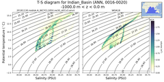 Regional mean of T-S diagram for Indian_Basin (ANN, 0016-0020)
 -1000.0 m < z < 0.0 m