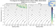 Regional mean of T-S diagram for Mediterranean_Basin (ANN, 0016-0020)
 -1000.0 m < z < 0.0 m