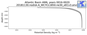 Atlantic Basin Potential Density vs depth