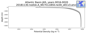 Atlantic Basin Potential Density vs depth