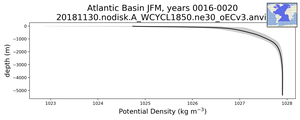 Atlantic Basin Potential Density vs depth