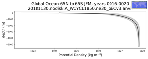 Global Ocean 65N to 65S Potential Density vs depth