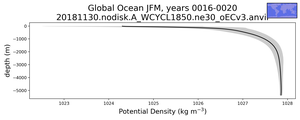 Global Ocean Potential Density vs depth