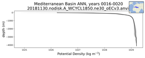 Mediterranean Basin Potential Density vs depth