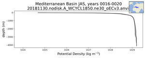 Mediterranean Basin Potential Density vs depth