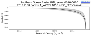 Southern Ocean Basin Potential Density vs depth